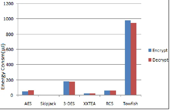 Fig. 3: Energy consumption for encrypting and decrypting one data block. 