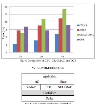 Table – 3 Energy consumption of sending packets with a MAC 