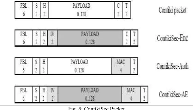 Fig. 6: ContikiSec Packet 