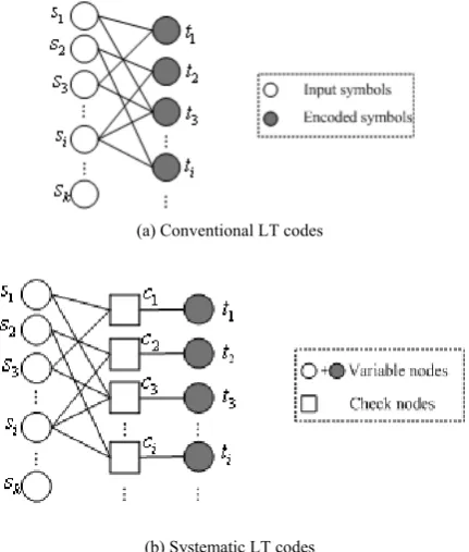 Figure 2.  The bipartite graph of LT codes. 
