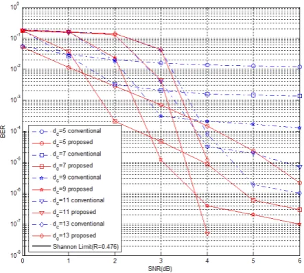 Figure 2.    The EXIT charts of VND and CND. 