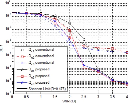 Figure 4.    BER performance of left-regular right-regular LT code for different decoding overhead