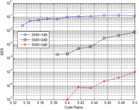 Figure 6.    BER performance of left-regular right-irregular systematic LT codes for different code rate