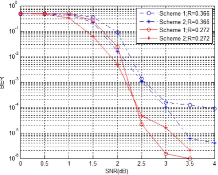 Figure 8.    Performance of the serially concatenated codes. 