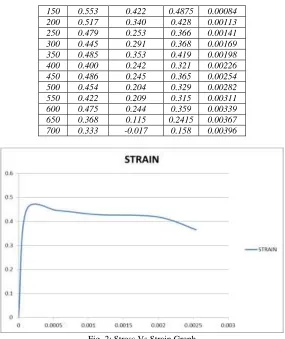 Fig. 2: Stress Vs Strain Graph 