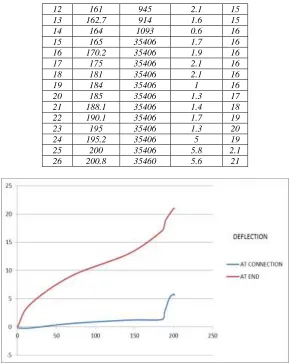 Fig. 3: Load Vs Deflection of Panel Test 