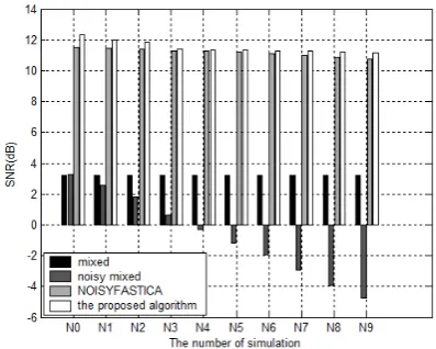 table can be seen, with the increase of the noise From the simulation results and the data in the strength, the antinoise ability of NOISYFASTICA and the proposed algorithm are also very strong even in the case of the images covered by noise, both of them 