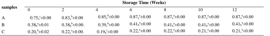 Table 7 Effect of Storage on the Free Fatty acid of Tiger nut oil  