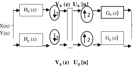 Fig.2 Two channel Filter Bank for Implementing DWT 