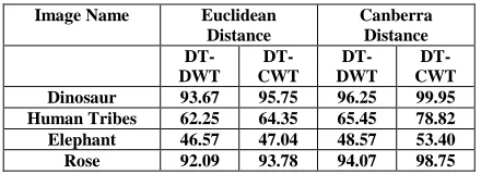 Table 1: Comparison of Percentage Average Retrieval Accuracy 