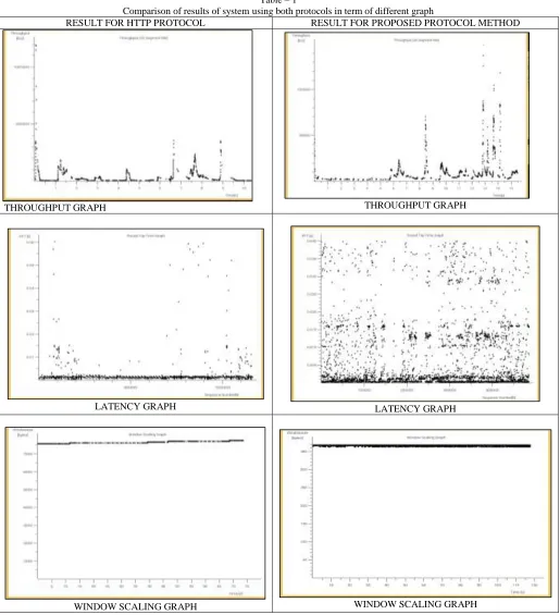 Table – 1 Comparison of results of system using both protocols in term of different graph 