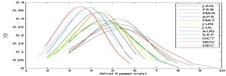 Figure 2: Weibull probability plot for the thirty one yearswind speed data 