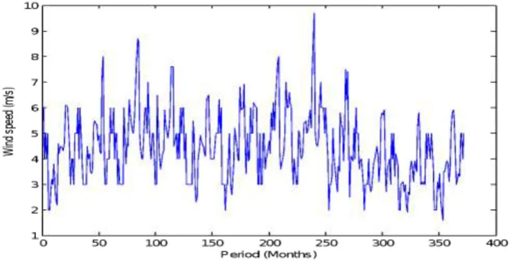 Figure 4:   Variation of estimated cumulative density function (CDF) against wind speed for different months 