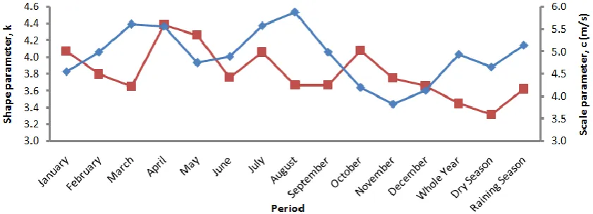 Fig. 8. It is seen in the plot that the value of scale parameter c ranges between minimum value of 3.84m/s and The monthly and seasonal variation of estimated scale parameter c and shape parameter k is shown in maximum value of 5.89m/s with whole year aver