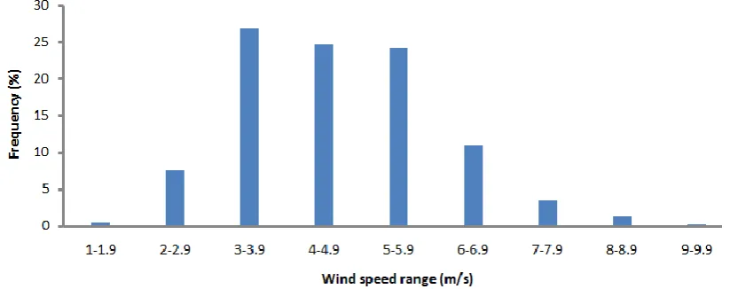 Figure 9: Plot of wind speed frequency distribution 