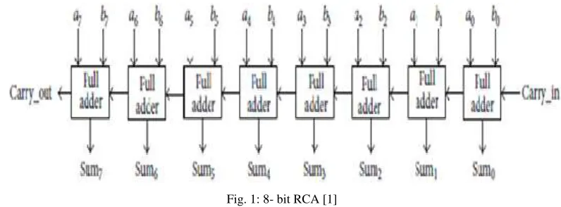 Fig. 1: 8- bit RCA [1] 