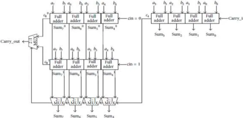 Fig. 2: 4-Bit Conventional & Section Carry Based Carry Look ahead Adder[1] 