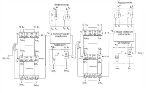 Fig. 4: 32-Bit hybrid CSLA with 8-8-8-8 bit input partitioning 