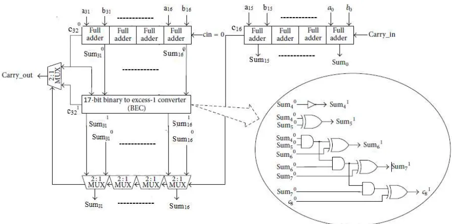 Fig. 2: 32 bit conventional CSLA using BEC logic (CSLA_BEC type) 