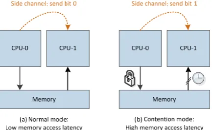 Figure 1. Memory bus side channel attack.  