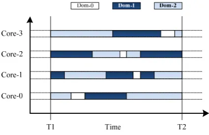 Figure 2. Overlap of execution time of two VMs on a quad-core 