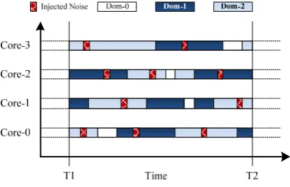 Figure 3. Period noise injection done by the hypervisor.  