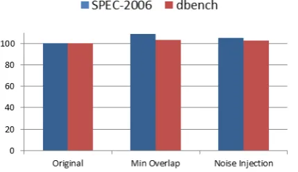 Figure 5. Performance overhead of SPEC-2006, each VM has only one VCPU running.  