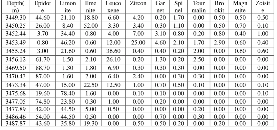 Table 1 M001 well heavy mineral content table(%). Ilmenite 