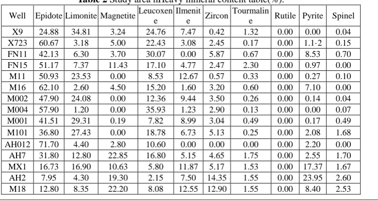 Fig. 2 Q-type clustering spectra of heavy minerals in M001 well.