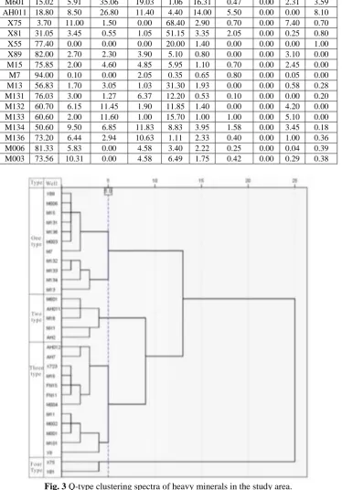 Fig. 3 Q-type clustering spectra of heavy minerals in the study area.  