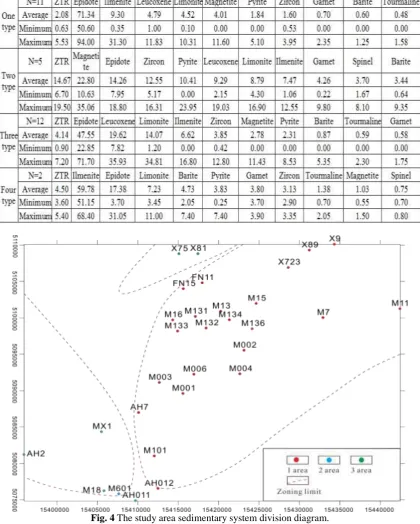 Fig. 4 The study area sedimentary system division diagram. 