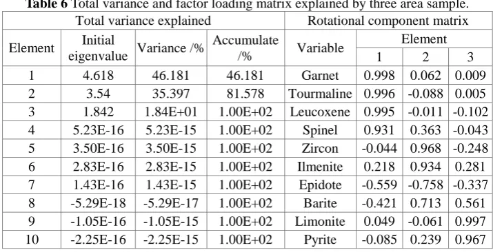 Table 5  Total variance and factor loading matrix explained by two area sample. Total variance explained Rotational component matrix 
