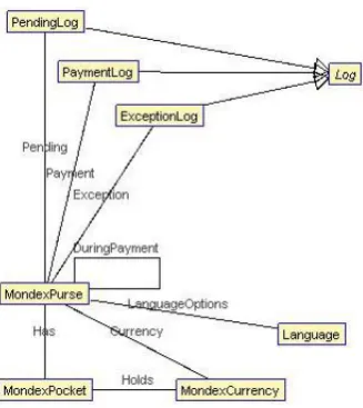 Figure 1: Class Diagram - Mondex