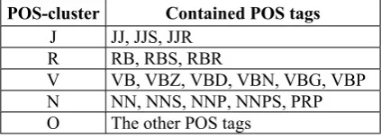 Table 1: POS Clustering (the Penn Corpus Style) 
