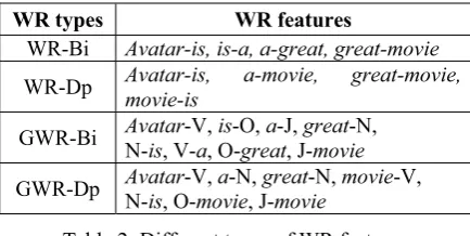 Table 2: Different types of WR features 