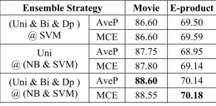 Table 6: Accuracies DiEnsStrategies. (%) offferent emble 