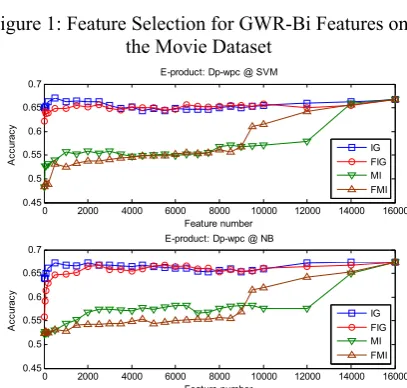 Figure 1: Feature Selection for GWR-Bi Features on the Movie Dataset 