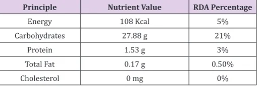 Table 1: Yam genetic and origin diversity.