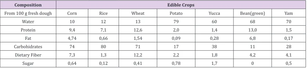Table 5: Secondary metabolites for medical use isolated in Dioscorea spp.