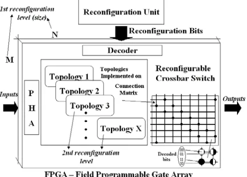 Fig .2 shows the architecture of a bidirectional channel network-on-chip (BiNoC) router model [14]