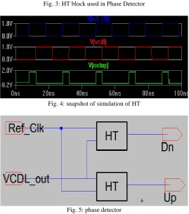 Fig. 3: HT block used in Phase Detector 