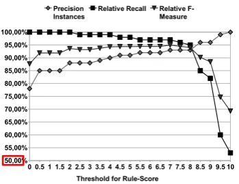 Figure 4: Performance with the complete closed-