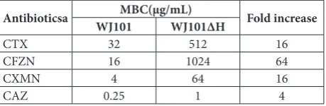Table 4. MBC fold increases for hfq mutant over wild-type K. pneumoniae.