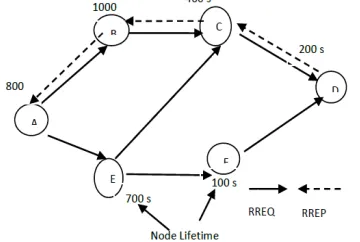 Figure 1: Route discovery and maintenance process in EPAR [1]  