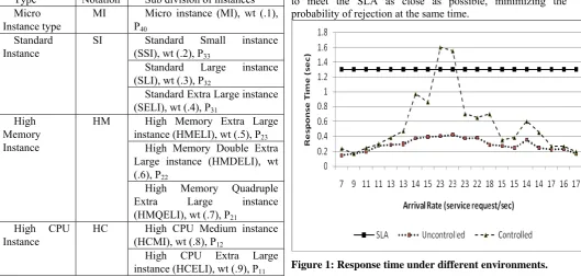 Figure 1: Response time under different environments. 