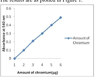 Figure 2. Effect of Particle size on Adsorption in Batch studies 2a: Chromium removal capacity of Egg shell membrane