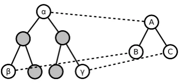 Figure 1: An example of QG’s soft alignmentsbetween a given source tree and a possible tar-get rule expansion.