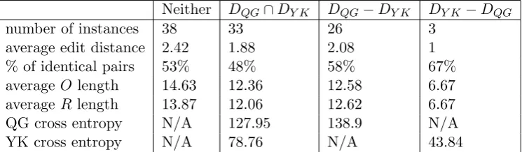 Table 2: A comparison of the two models based on their coverage of the test corpus. Somerelevant statistics on the sentence subsets are also summarized in the table.
