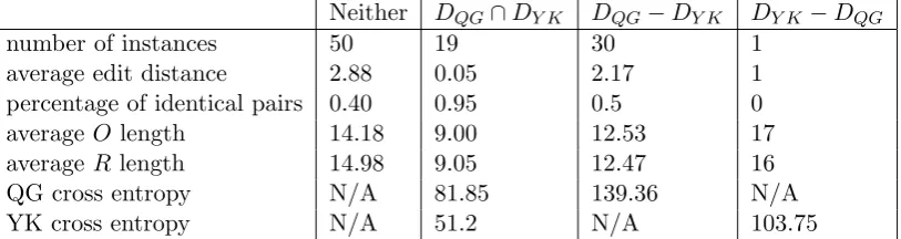 Table 4: This table compares the two models on a “trick” test corpus in which the earlier andlater drafts are reversed
