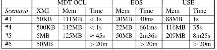 Table 3: Evaluating loading cost: MDT OCL, EOS, and USE.